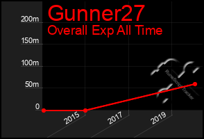 Total Graph of Gunner27