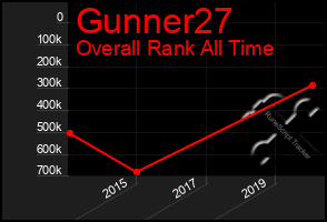 Total Graph of Gunner27