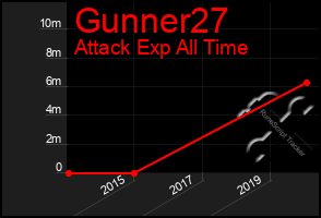 Total Graph of Gunner27