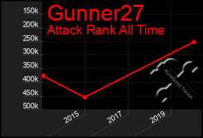 Total Graph of Gunner27