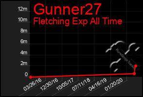 Total Graph of Gunner27