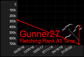 Total Graph of Gunner27