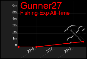 Total Graph of Gunner27