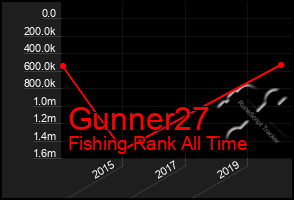 Total Graph of Gunner27