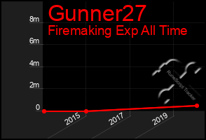 Total Graph of Gunner27