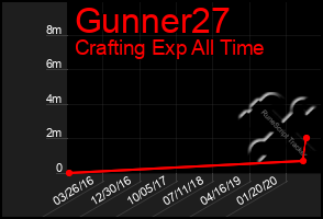 Total Graph of Gunner27