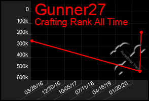 Total Graph of Gunner27