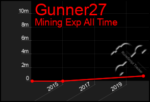 Total Graph of Gunner27