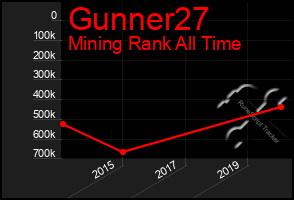 Total Graph of Gunner27