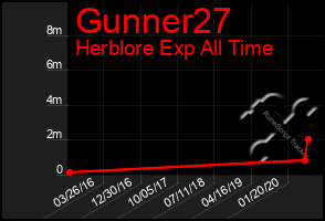 Total Graph of Gunner27