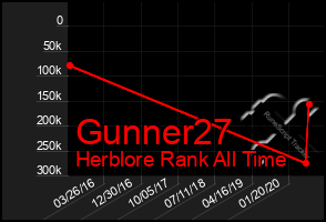 Total Graph of Gunner27