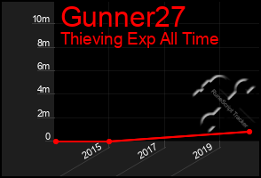 Total Graph of Gunner27