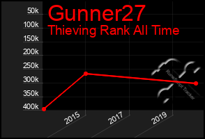 Total Graph of Gunner27