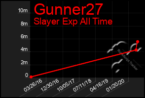 Total Graph of Gunner27