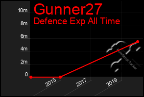 Total Graph of Gunner27