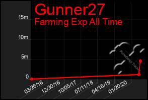 Total Graph of Gunner27