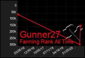 Total Graph of Gunner27