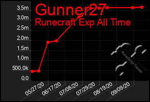 Total Graph of Gunner27