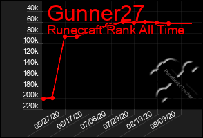 Total Graph of Gunner27