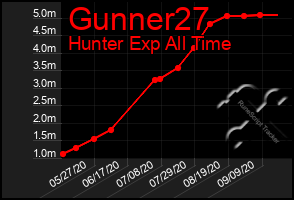 Total Graph of Gunner27