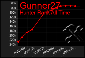 Total Graph of Gunner27