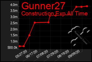 Total Graph of Gunner27