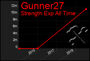 Total Graph of Gunner27