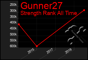 Total Graph of Gunner27