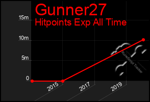 Total Graph of Gunner27