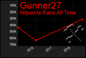 Total Graph of Gunner27