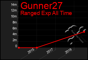 Total Graph of Gunner27