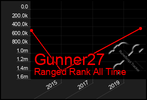 Total Graph of Gunner27