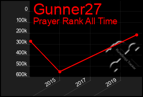 Total Graph of Gunner27