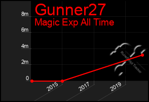 Total Graph of Gunner27