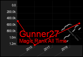 Total Graph of Gunner27