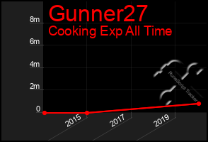 Total Graph of Gunner27