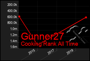 Total Graph of Gunner27