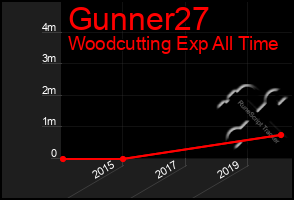 Total Graph of Gunner27