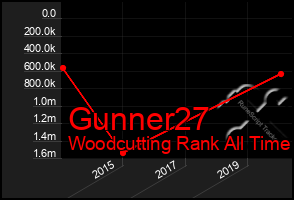 Total Graph of Gunner27