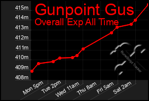 Total Graph of Gunpoint Gus