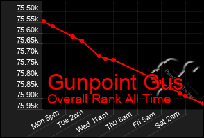 Total Graph of Gunpoint Gus