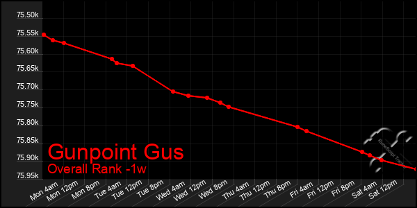 1 Week Graph of Gunpoint Gus