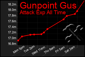 Total Graph of Gunpoint Gus