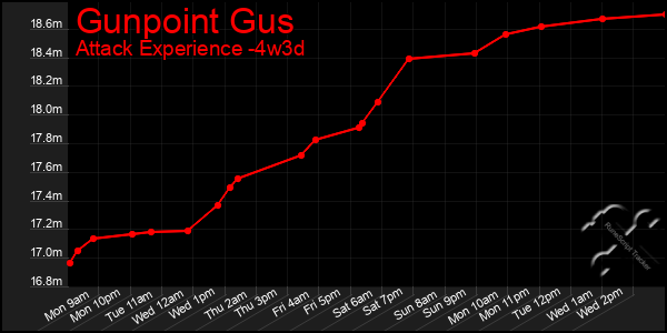 Last 31 Days Graph of Gunpoint Gus