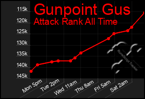 Total Graph of Gunpoint Gus