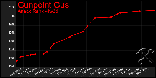 Last 31 Days Graph of Gunpoint Gus