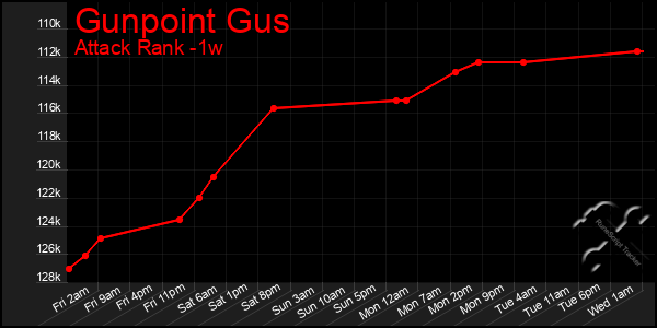 Last 7 Days Graph of Gunpoint Gus