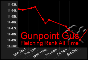 Total Graph of Gunpoint Gus