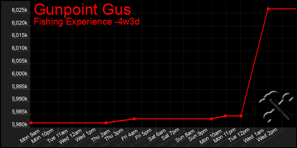 Last 31 Days Graph of Gunpoint Gus