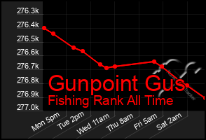 Total Graph of Gunpoint Gus